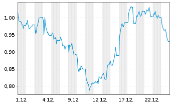 Chart Mini Future Short Hapag Lloyd - 1 Monat