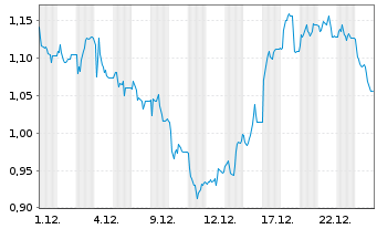 Chart Mini Future Short Hapag Lloyd - 1 Monat