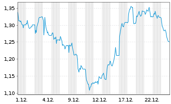 Chart Mini Future Short Hapag Lloyd - 1 Monat