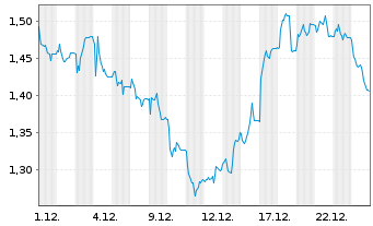 Chart Mini Future Short Hapag Lloyd - 1 Month
