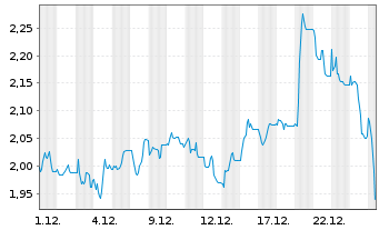 Chart Mini Future Short Northern Data - 1 Monat