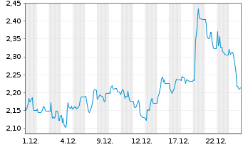 Chart Mini Future Short Northern Data - 1 Monat