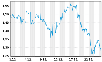Chart Mini Future Short SGL Carbon - 1 Monat