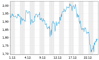 Chart Mini Future Short SGL Carbon - 1 Monat