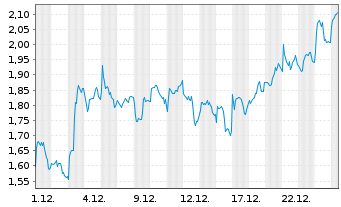 Chart Mini Future Long Glencore - 1 Monat