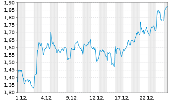 Chart Mini Future Long Glencore - 1 Monat