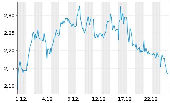 Chart Mini Future Short IONOS Group - 1 Monat
