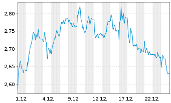 Chart Mini Future Short IONOS Group - 1 Monat