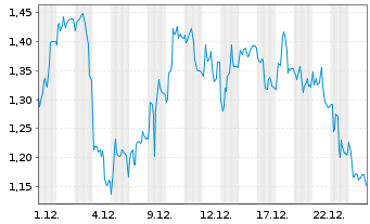 Chart Mini Future Short Formycon - 1 Monat