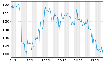 Chart Mini Future Short Formycon - 1 Monat