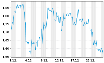 Chart Mini Future Short Formycon - 1 Monat