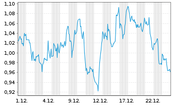 Chart Mini Future Short Danaher - 1 Monat