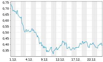 Chart Mini Future Long Aroundtown - 1 Month