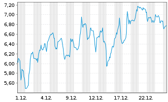 Chart Mini Future Long Shopify - 1 Monat