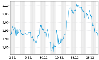 Chart Mini Future Short secunet - 1 Monat