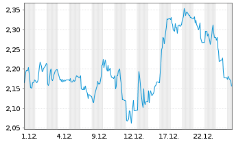 Chart Mini Future Short secunet - 1 Monat