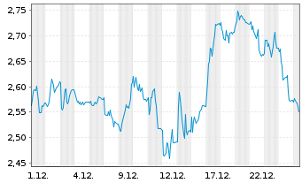 Chart Mini Future Short secunet - 1 Monat