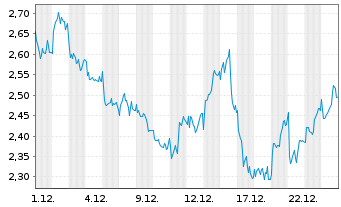 Chart Mini Future Long Enel - 1 Monat
