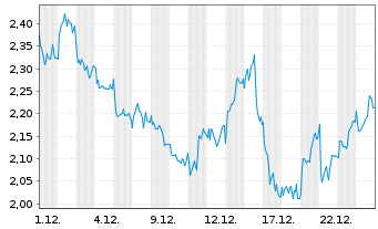 Chart Mini Future Long Enel - 1 Monat