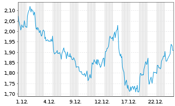 Chart Mini Future Long Enel - 1 Monat