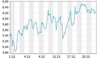 Chart Mini Future Long Shopify - 1 Monat