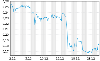 Chart Mini Future Long Suedzucker - 1 Monat