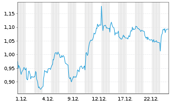 Chart Mini Future Long TRATON - 1 Monat