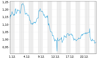 Chart Mini Future Short TRATON - 1 Monat