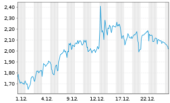Chart Mini Future Short Sanofi - 1 Monat