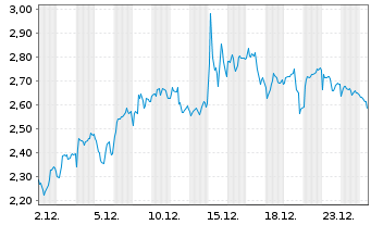 Chart Mini Future Short Sanofi - 1 Monat