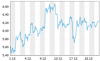 Chart Mini Future Long Siemens Energy - 1 Monat