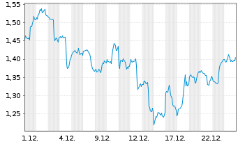 Chart Mini Future Long Amazon - 1 Monat