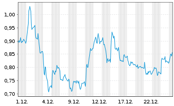 Chart Mini Future Long BASF - 1 Monat