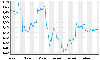 Chart Mini Future Long Microsoft - 1 Monat
