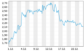 Chart Mini Future Long Volkswagen - 1 Monat