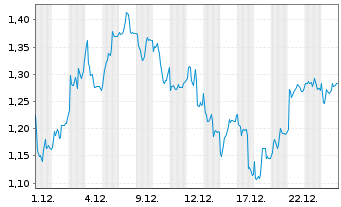Chart Mini Future Long Infineon - 1 Monat