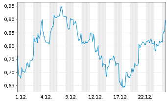 Chart Mini Future Long Infineon - 1 Monat