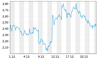 Chart Mini Future Long Deutsche Lufthansa - 1 Monat