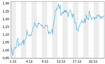 Chart Mini Future Long Siemens - 1 Monat