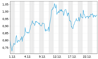 Chart Mini Future Long Siemens - 1 Monat