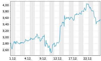 Chart Mini Future Long TUI - 1 Monat