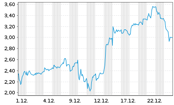 Chart Mini Future Long TUI - 1 Monat