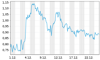 Chart Mini Future Long Porsche - 1 Monat