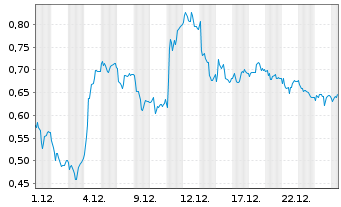 Chart Mini Future Long Daimler Truck Holding - 1 Monat