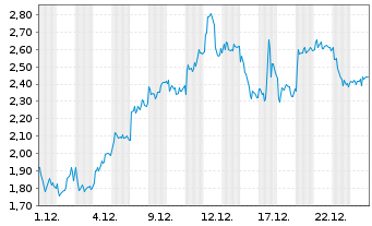 Chart Mini Future Long DEUTZ - 1 Monat