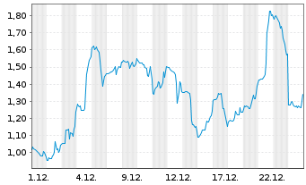 Chart Mini Future Long D-Wave Quantum - 1 Monat