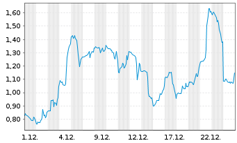 Chart Mini Future Long D-Wave Quantum - 1 Monat