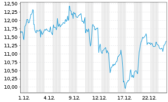 Chart Mini Future Long AMD - 1 Monat