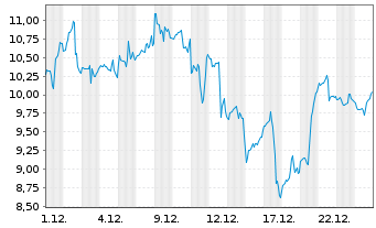 Chart Mini Future Long AMD - 1 Monat