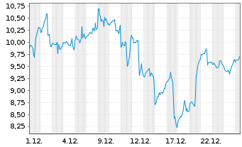 Chart Mini Future Long AMD - 1 Monat